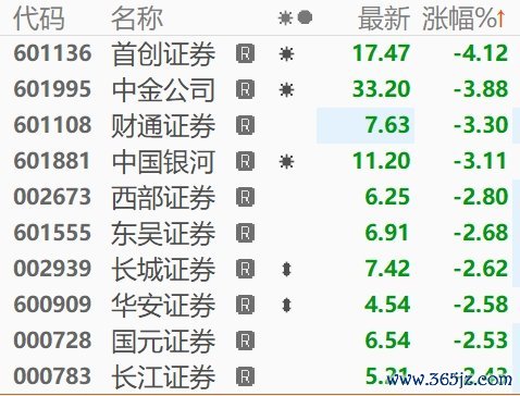 手机配资 A股异动 | 券商股普跌，2月以来已有中山证券、申万宏源、平安证券等5家券商被罚