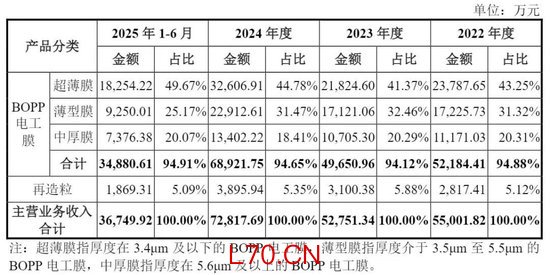 嘉德利靠“一张膜”年入7亿，福建表兄弟持股95%背靠家族IPO