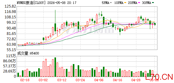 WTI原油期货涨幅扩大至4% 报85.7美元/桶