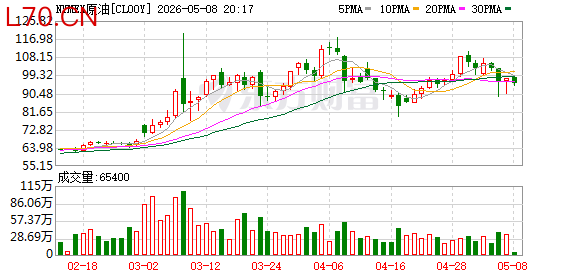 WTI原油期货一度涨超4% 报87.52美元/桶
