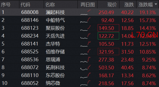 存储风暴席卷全球，海外六巨头飙升，澜起科技逼近20CM涨停！华宝基金科创芯片ETF（589190）再创历史新高！