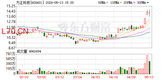 方正科技：2026年一季度净利润2.32亿元 同比增长195.16%