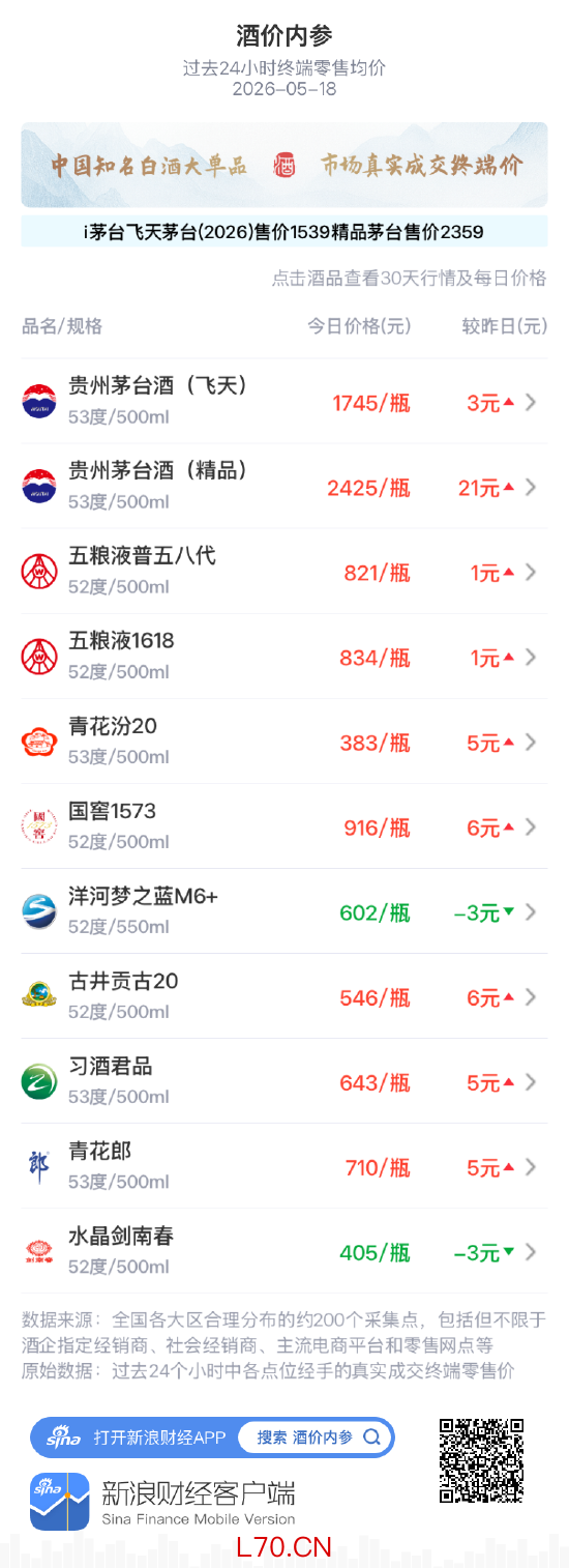 酒价内参5月18日价格发布：习酒君品上涨5元/瓶