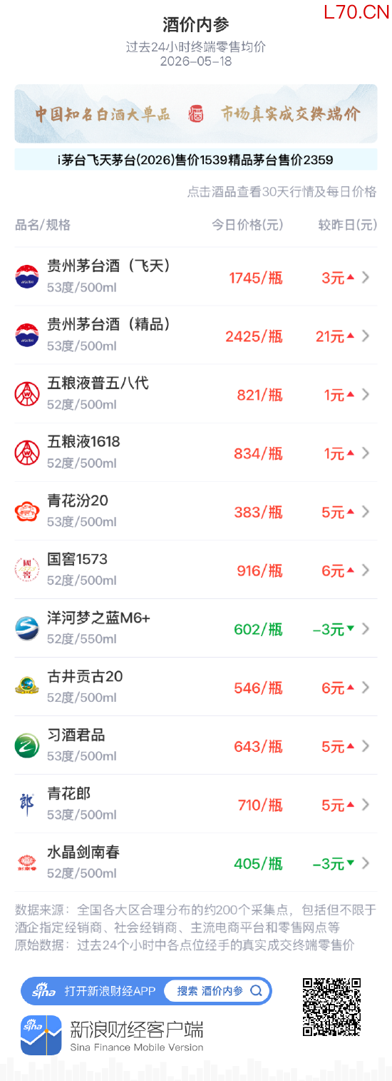 酒价内参5月18日价格发布：国窖1573上涨6元/瓶