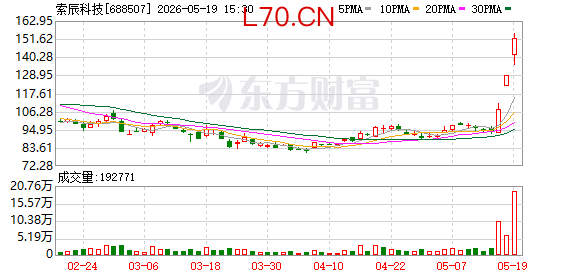索辰科技3天暴涨近64%！物理AI火了 高成长+高研发概念股揭秘（附名单）
